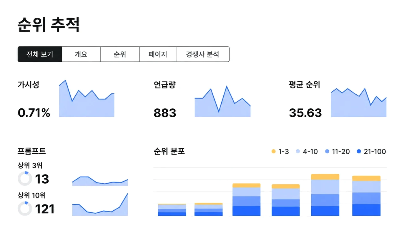 순위 추적 개요 — 가시성·언급량·평균 순위와 순위 분포