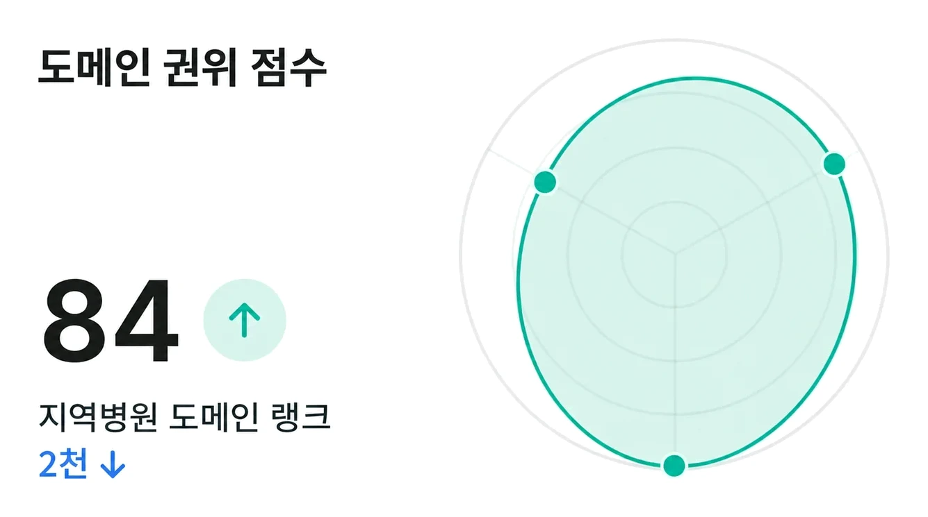 도메인 권위 점수 84점과 지역 병원 도메인 랭크 추세
