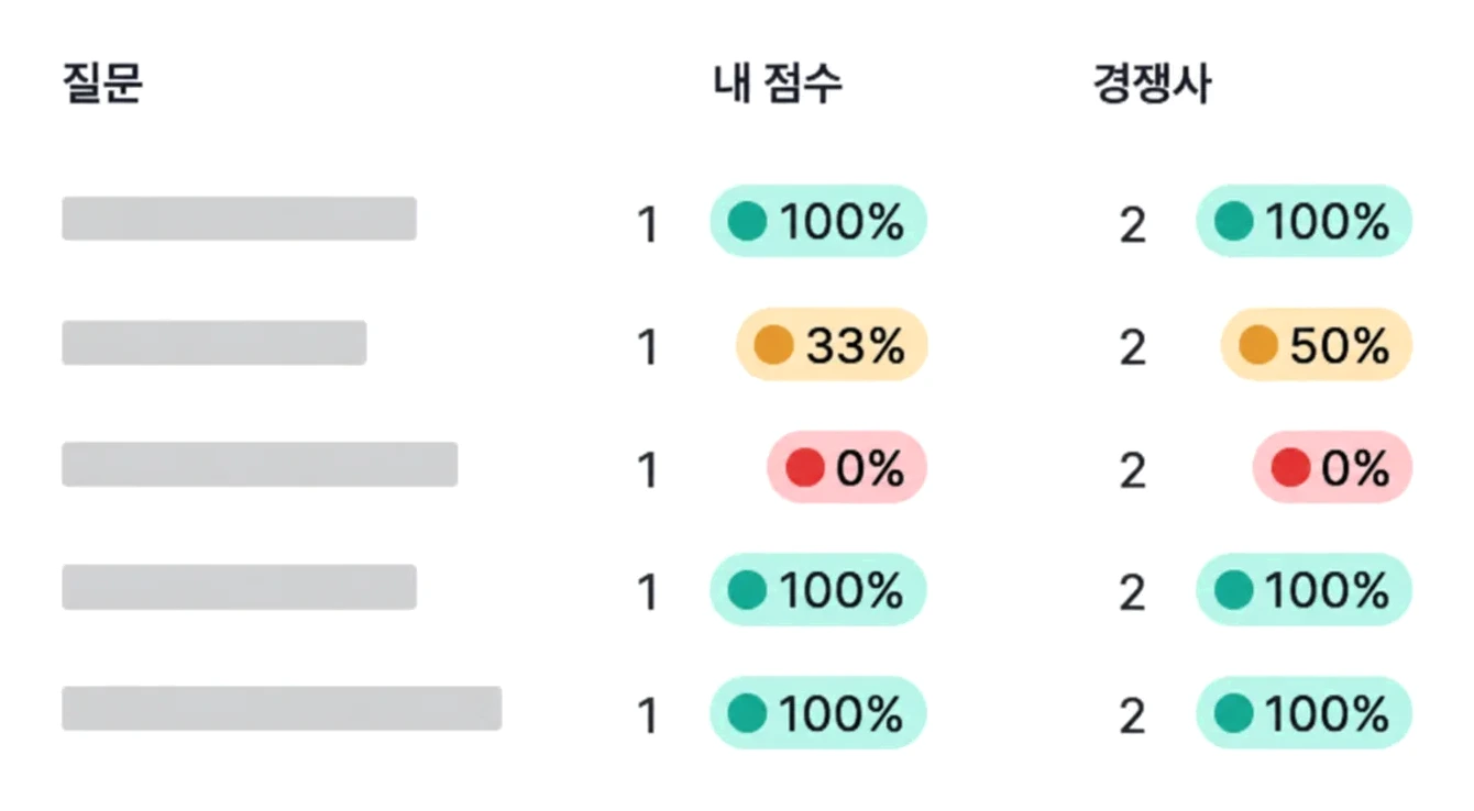 질문별 AI 답변 노출 점수 — 우리 사이트와 경쟁사 비교표