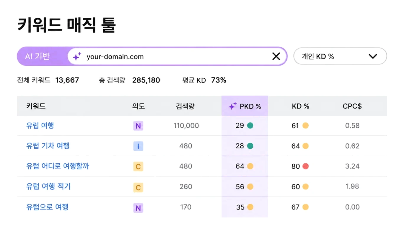 키워드 분석 화면 — 검색량·난이도·검색 의도별 키워드 목록