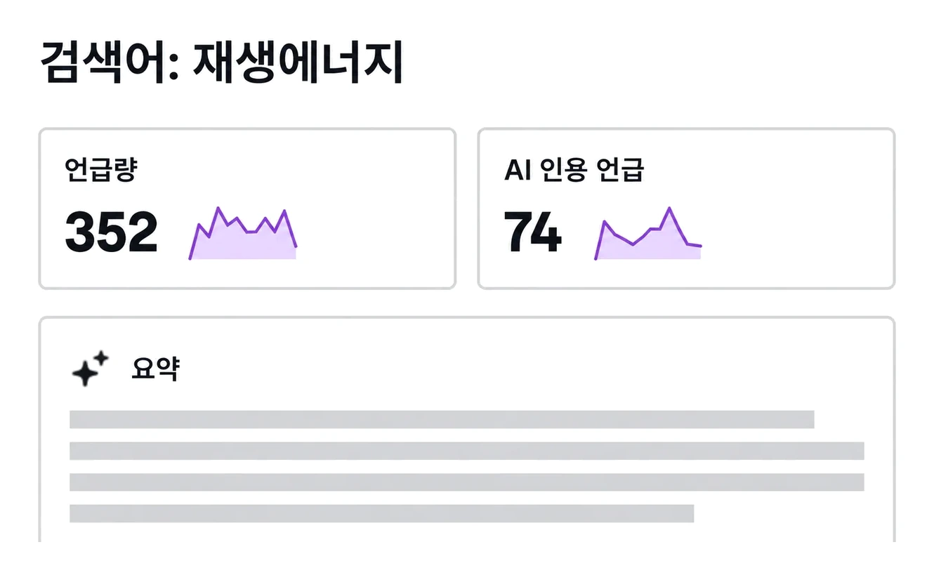 검색어별 언급량 352건과 AI 인용 언급 74건, AI 요약