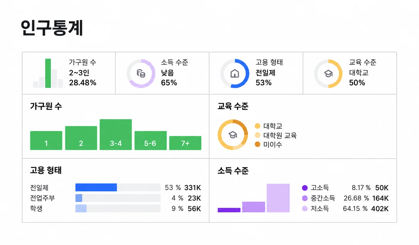 인구통계 분석 — 가구원 수·소득·교육·고용 형태 분포
