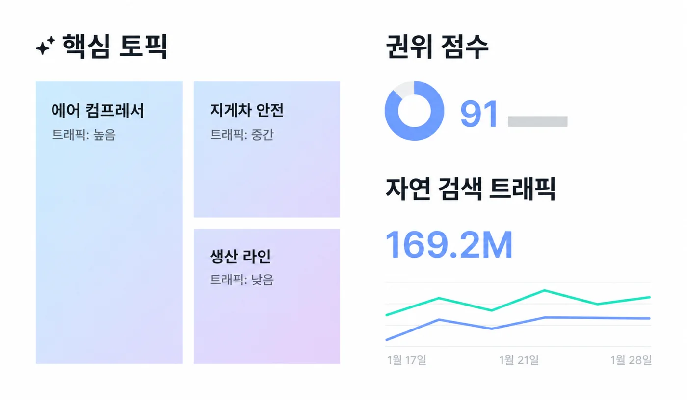 핵심 토픽과 권위 점수 91, 자연 검색 트래픽 추이
