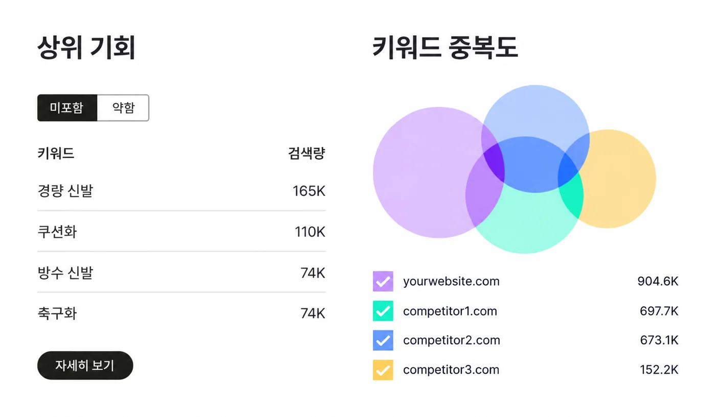상위 기회 키워드와 경쟁사 키워드 중복도 벤 다이어그램