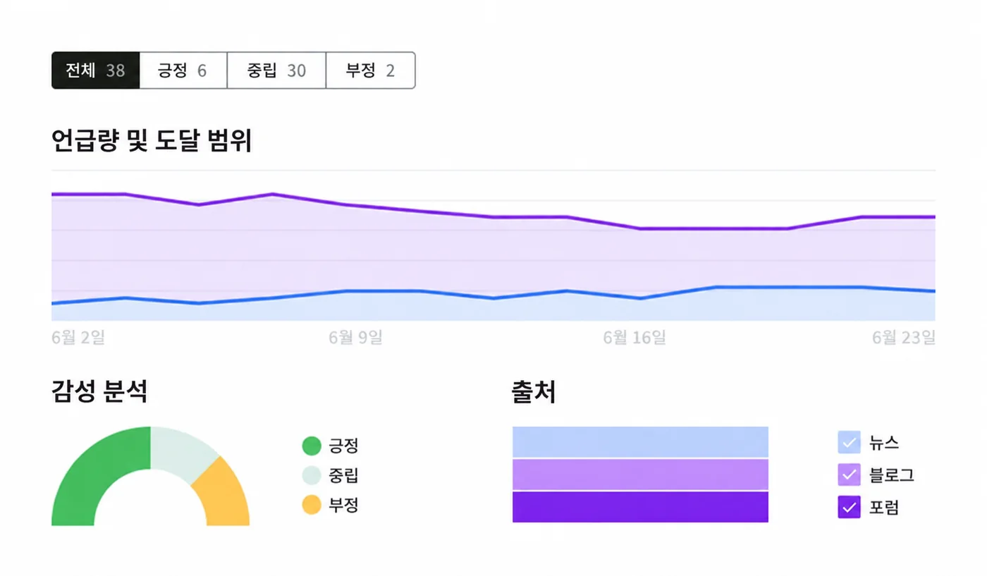 언급량·도달 범위와 감성 분석, 출처별 분포