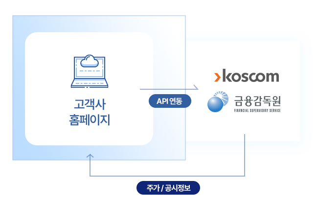 API Integration 2