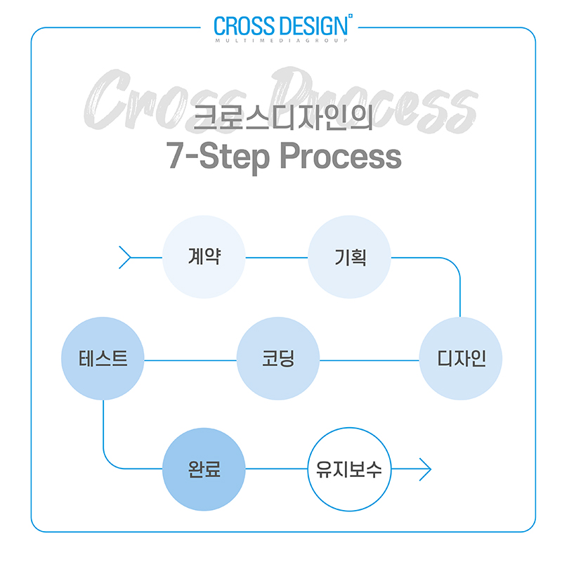 홈페이지 제작 프로세스, 유지보수, 홈페이지 디자인, 홈페이지 코딩