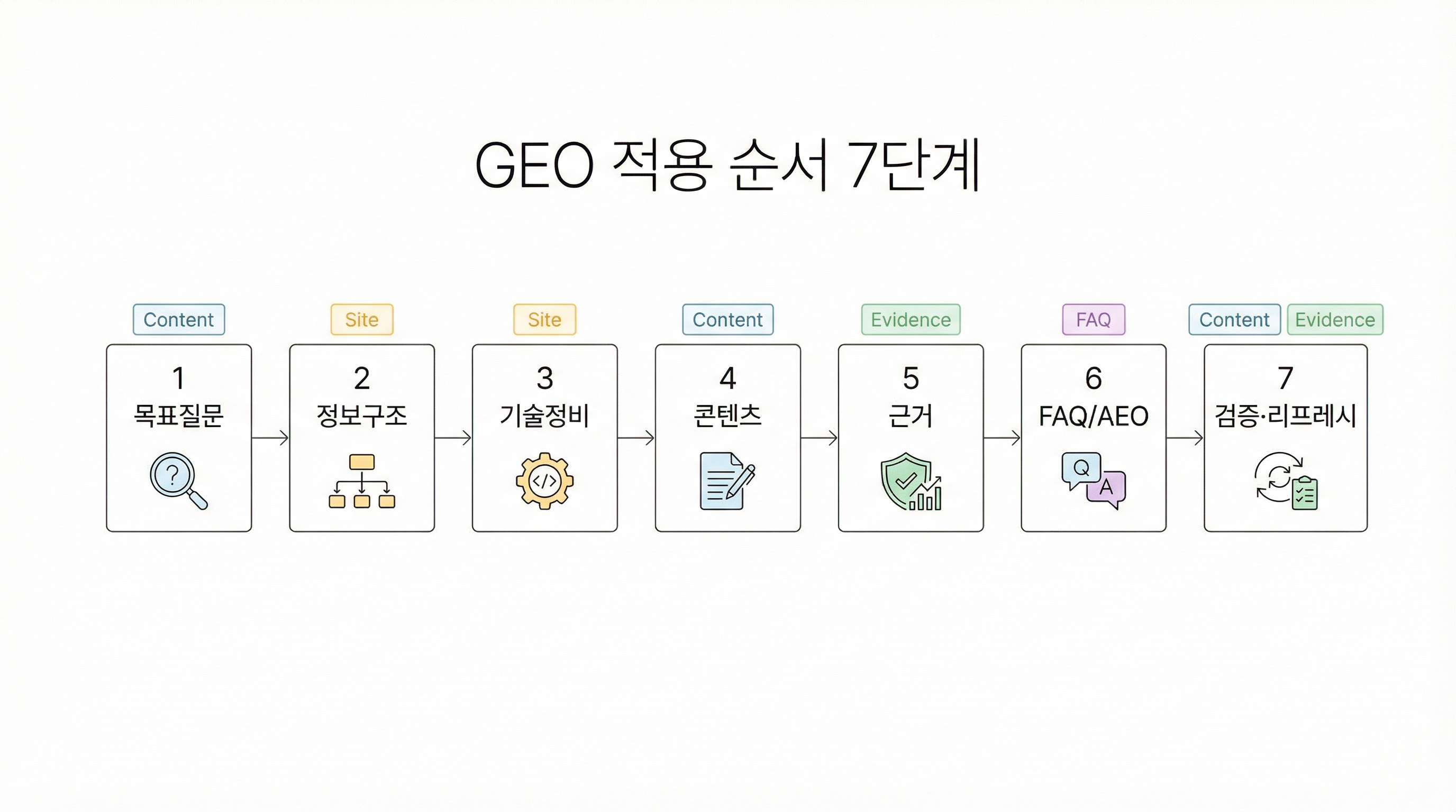 GEO適用手順7ステップ
