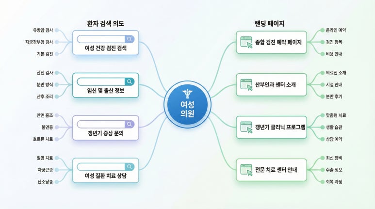산부인과 홈페이지 진료별 검색 키워드와 랜딩페이지 설계