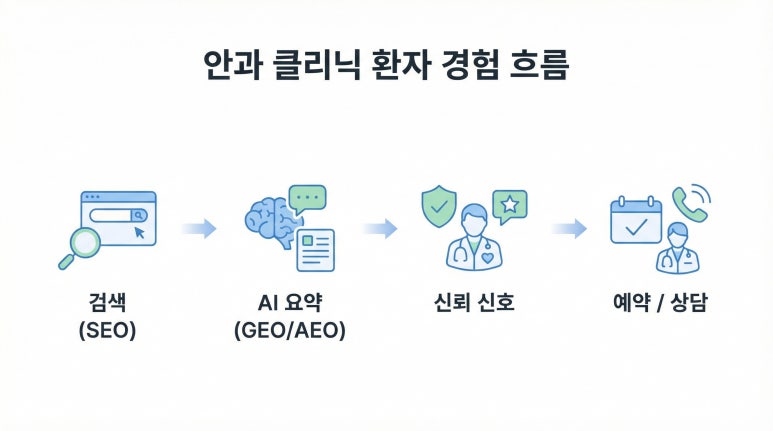 안과 홈페이지 검색 유입과 AI 검색 환경 변화